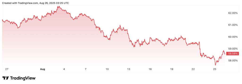 نمودار دامیننس بیت کوین - منبع: TradingView